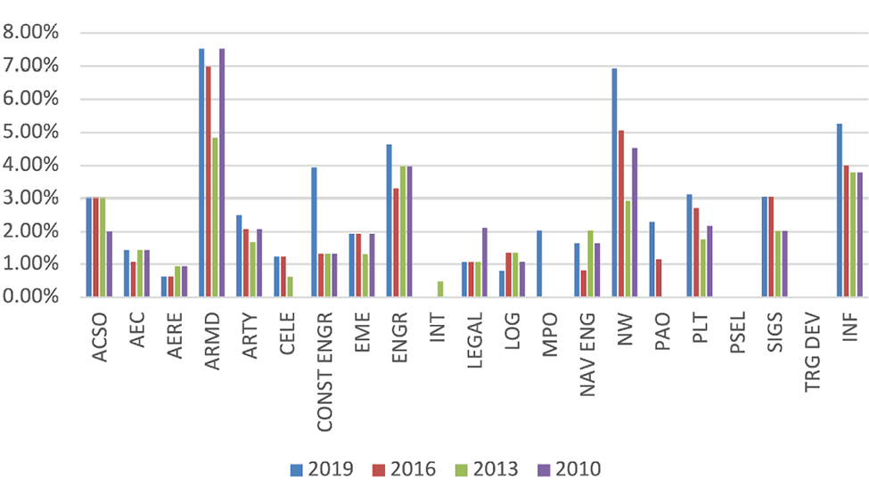 GOFO per 100 Subalterns