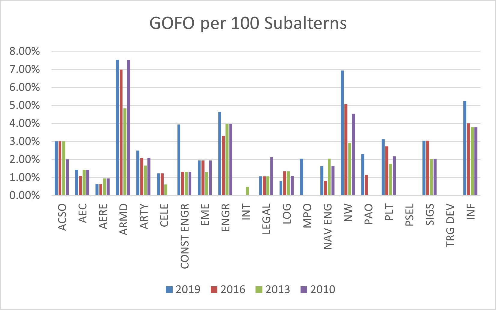 GOFO per 100 Subalterns