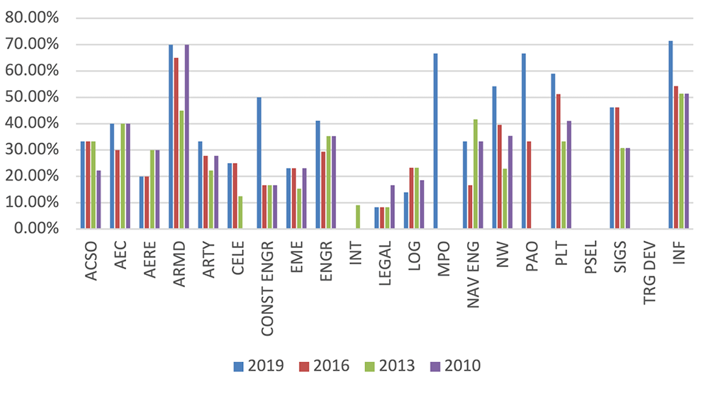 GOFO per 100 Colonels